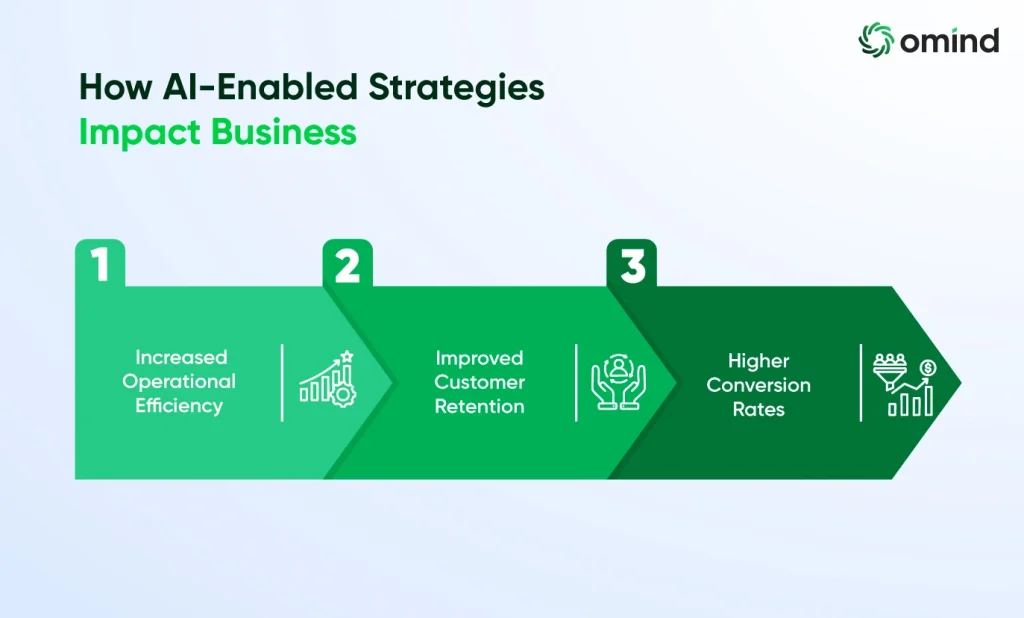 How AI-Enabled Strategies Impact Business