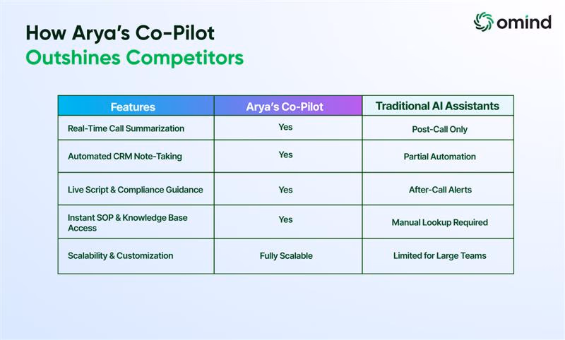 How Arya's Co-Pilot Outshines Competitors