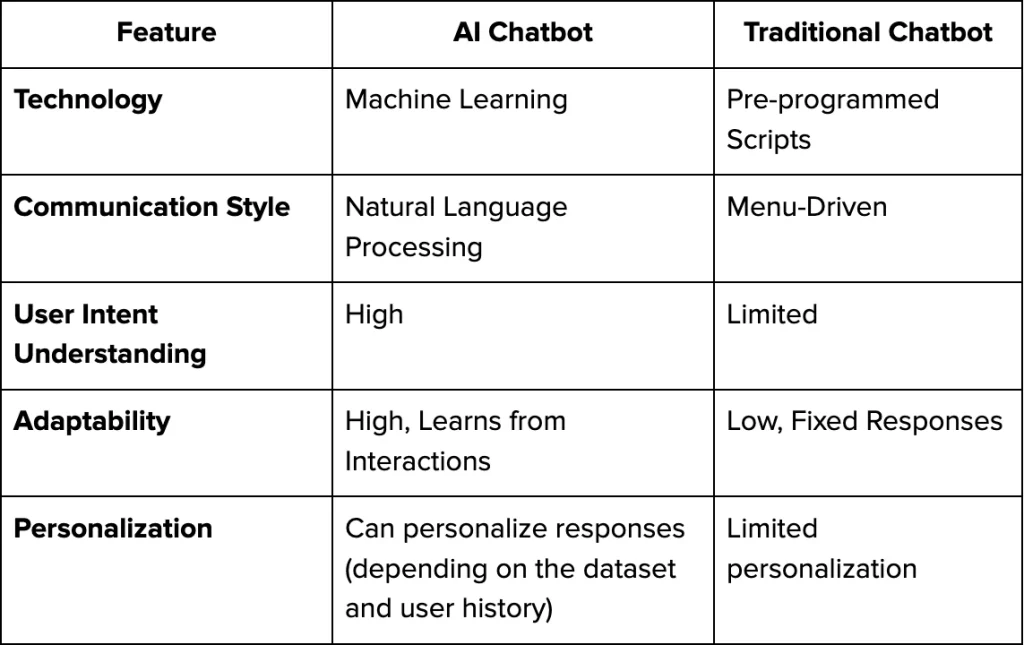 features of AI chatbot and Traditional chatbot