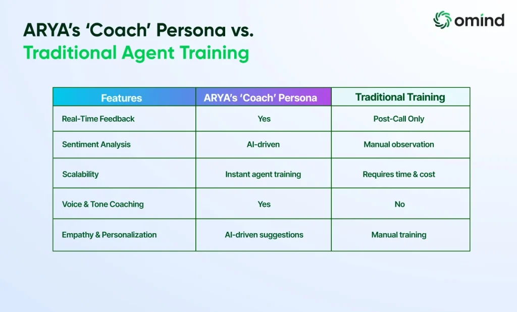 Comparison: ARYA’s ‘Coach’ Persona vs. Traditional Agent Training