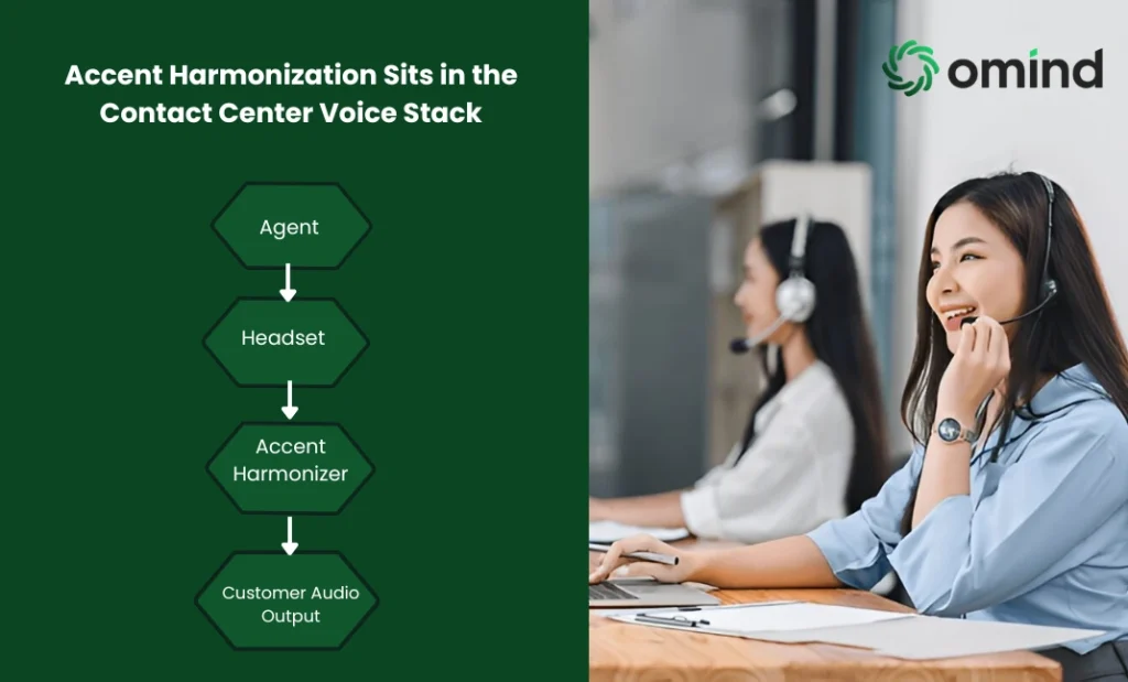 real-time ai accent harmonizer workflow contact center