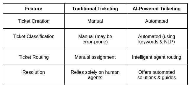 comparison of traditional vs. AI-powered ticketing solutions