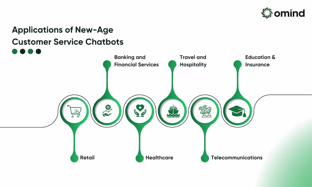 Applications of New-Age Customer Service Chatbots