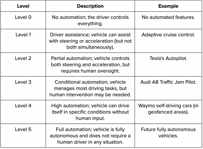 Six levels of automation Society of Automotive Engineers (SAE):