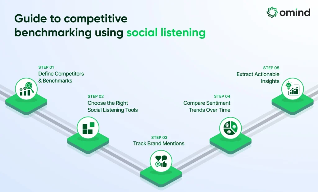 Step-by-Step Guide to Competitive Benchmarking Using Social Listening