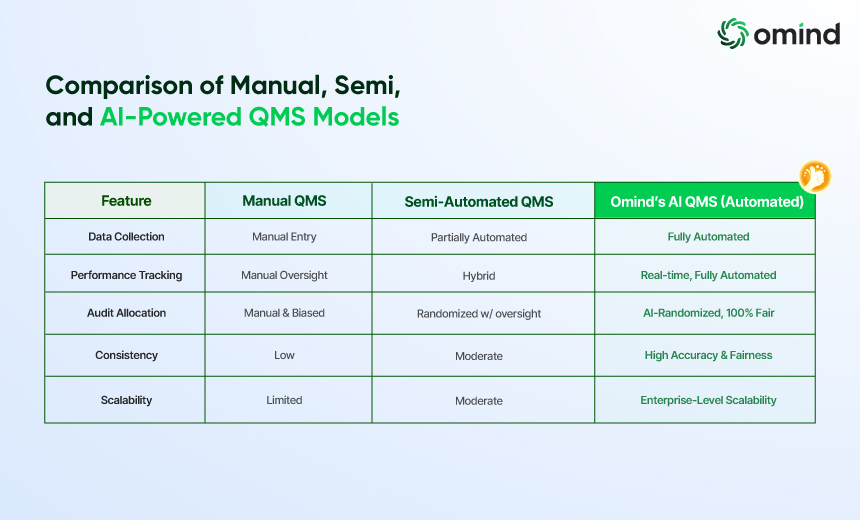 Side-by-side comparison of Manual, Semi-Automated, and AI-Powered QMS models in Omind AI QMS