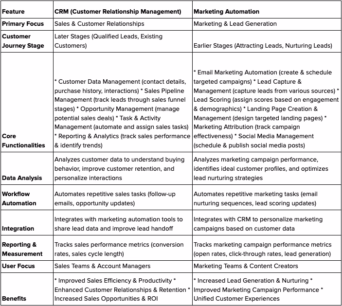 CRM vs. Marketing Automation: Key Differences