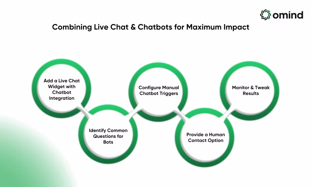 Combining Live Chat and Chatbots for Maximum Impact
