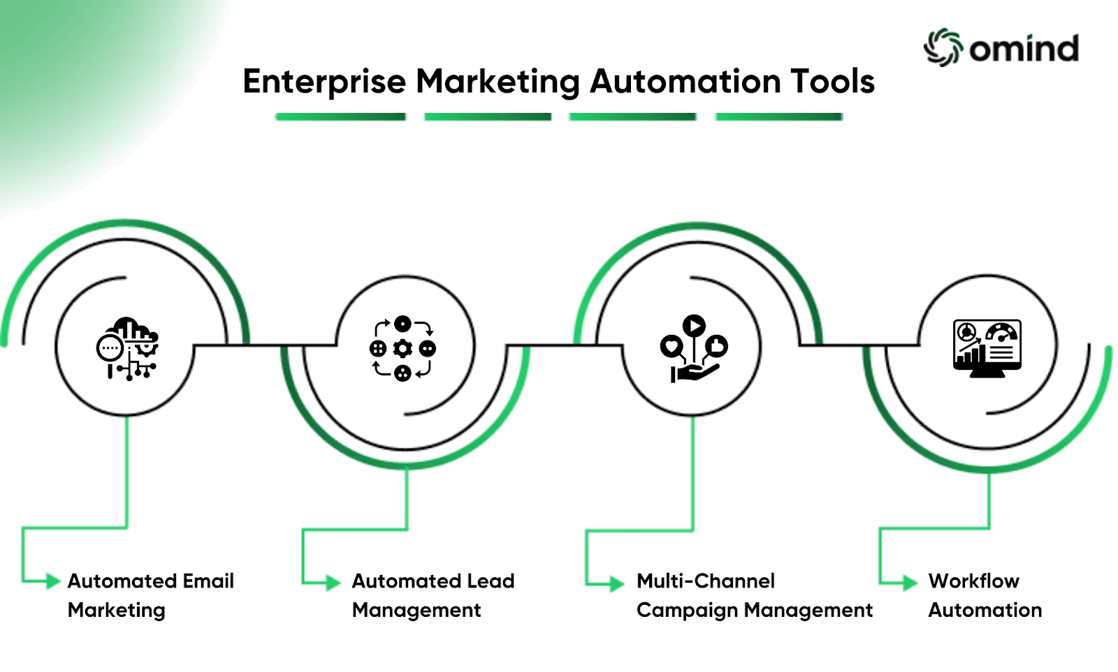 Common Functions of Enterprise Marketing Automation Tools