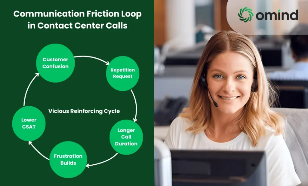 Communication friction loop