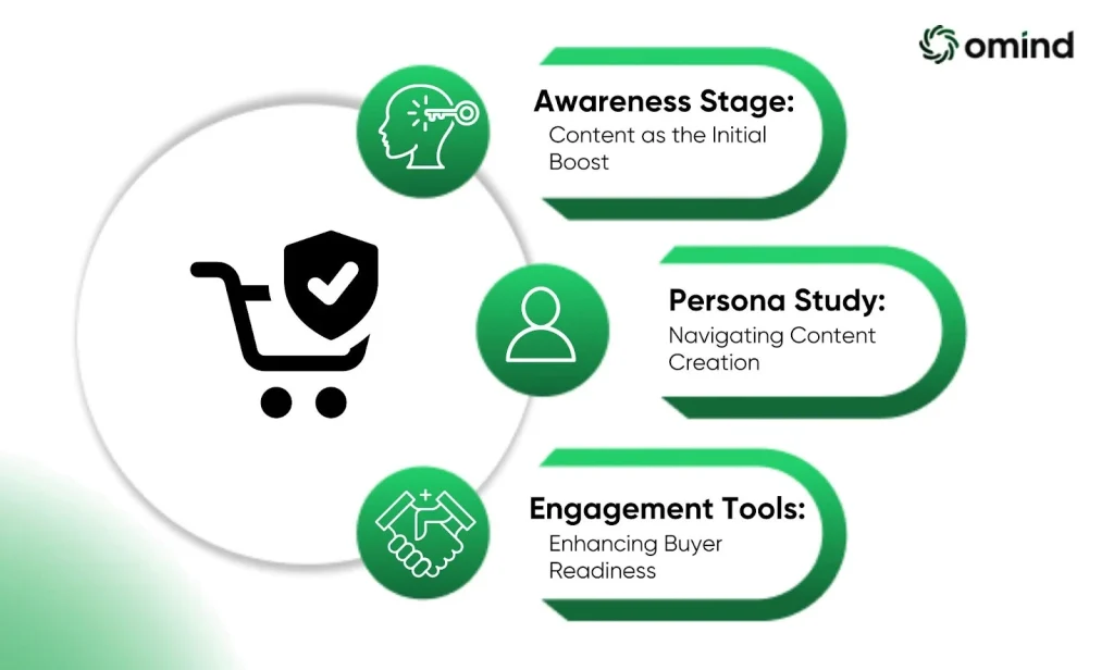 The Role of Content at Each Stage of the Buyer's Journey