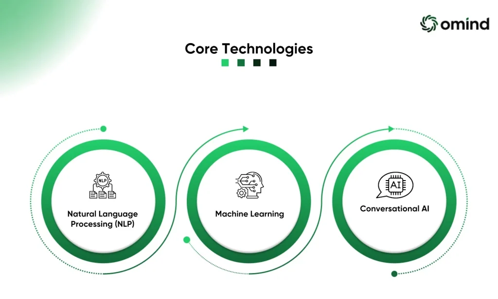 Core Technologies Behind Building Conversational Customer Service
