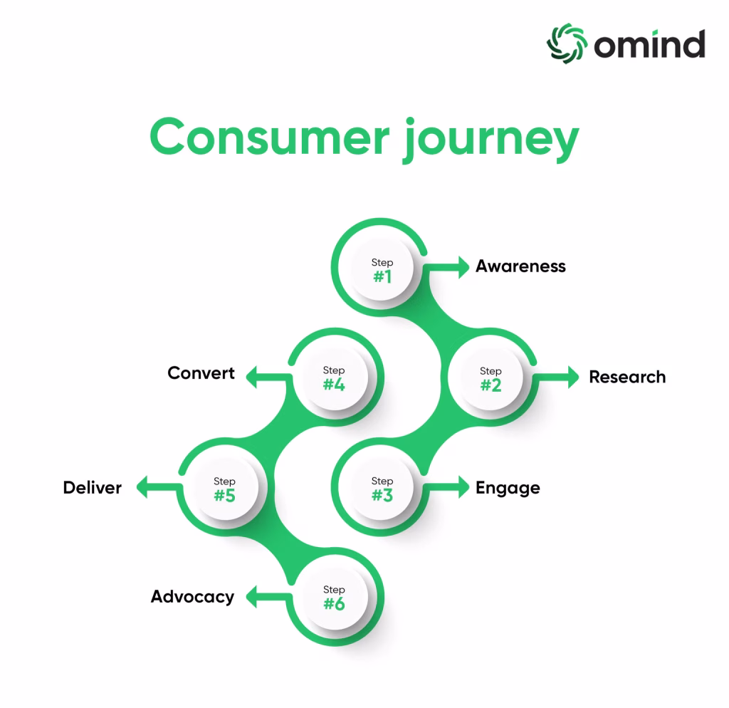 Mapping the Customer Journey for Better Insights