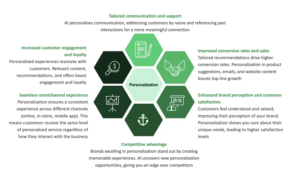 Delivering Personalized