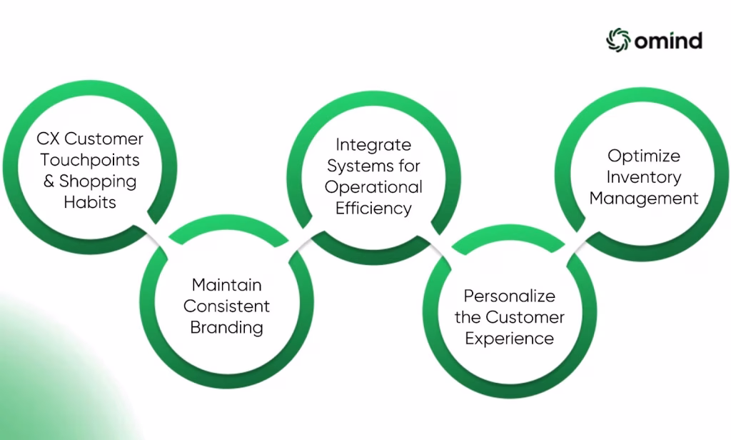 Designing a Successful Omnichannel Retail Strategy