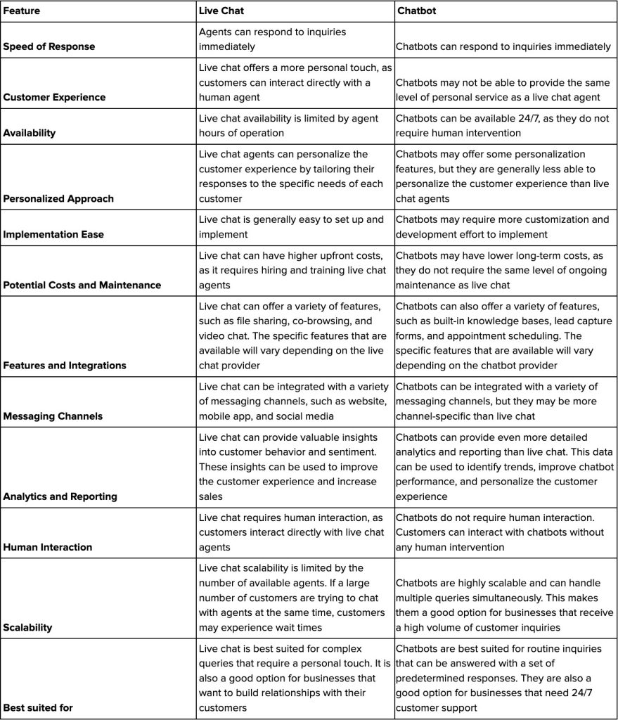 Differences Between Live Chat And Chatbots