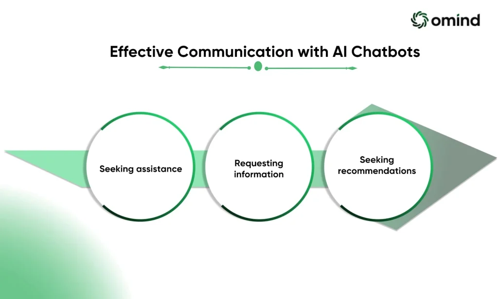 Effective Communication with AI Chatbots