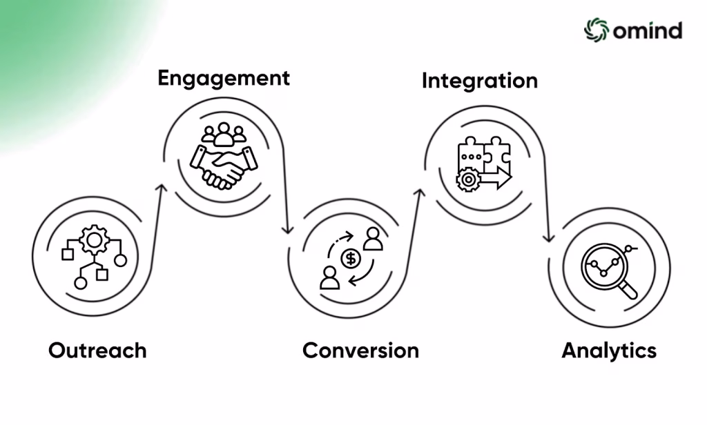 Effective Strategies for Generating Leads on WhatsApp