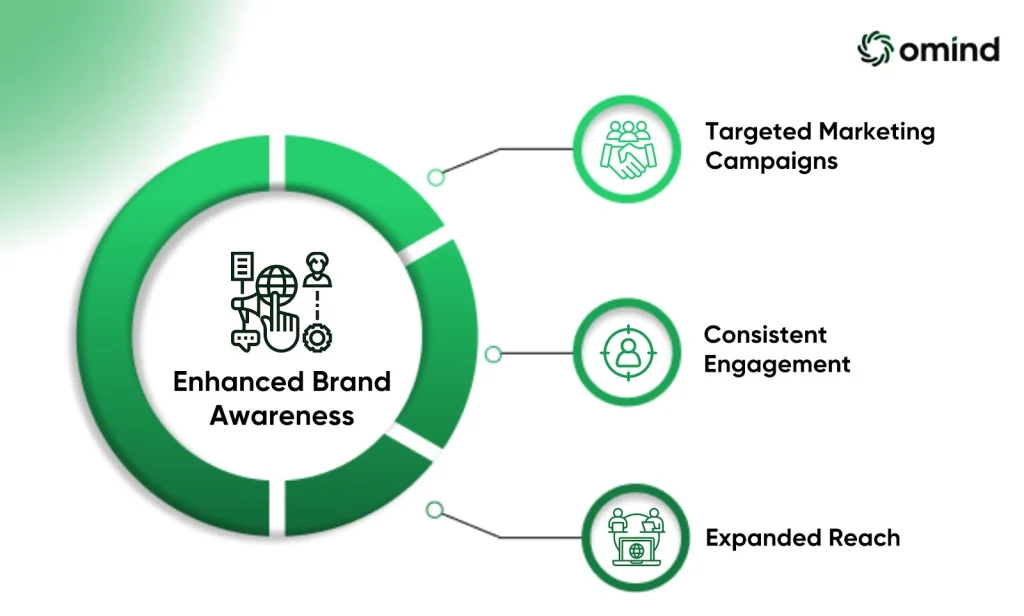 Enhanced Brand Awareness: