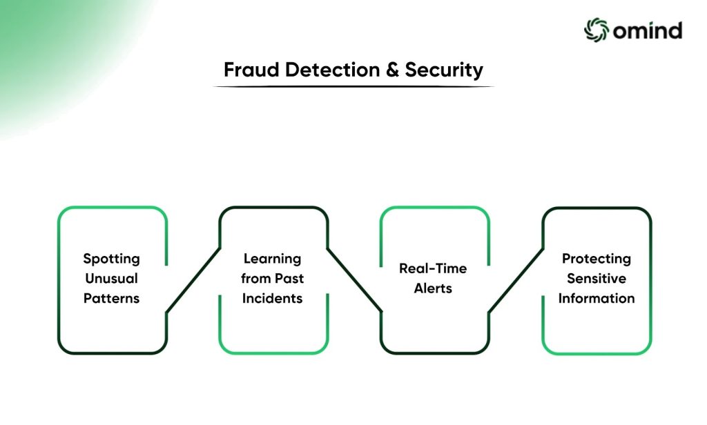 Fraud Detection and Security