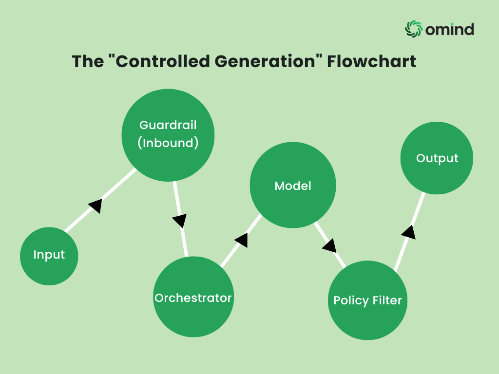 Transforming a raw generative model into a governed enterprise solution through multi-stage policy enforcement.