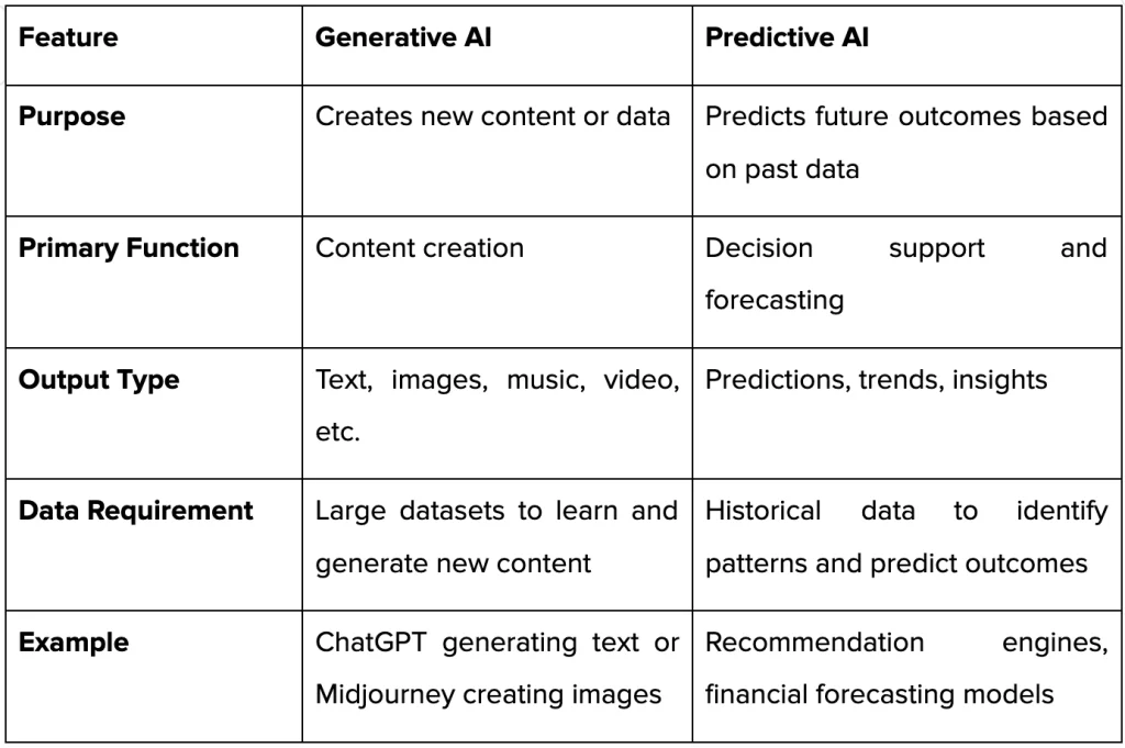 features of Generative AI and Predictive AI