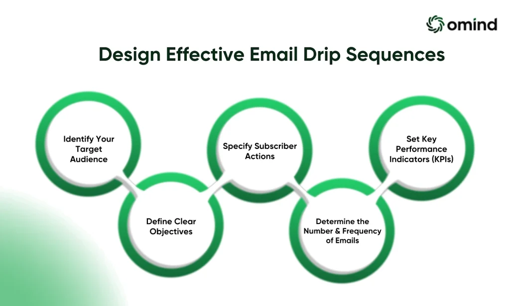 Design Effective Email Drip Sequences