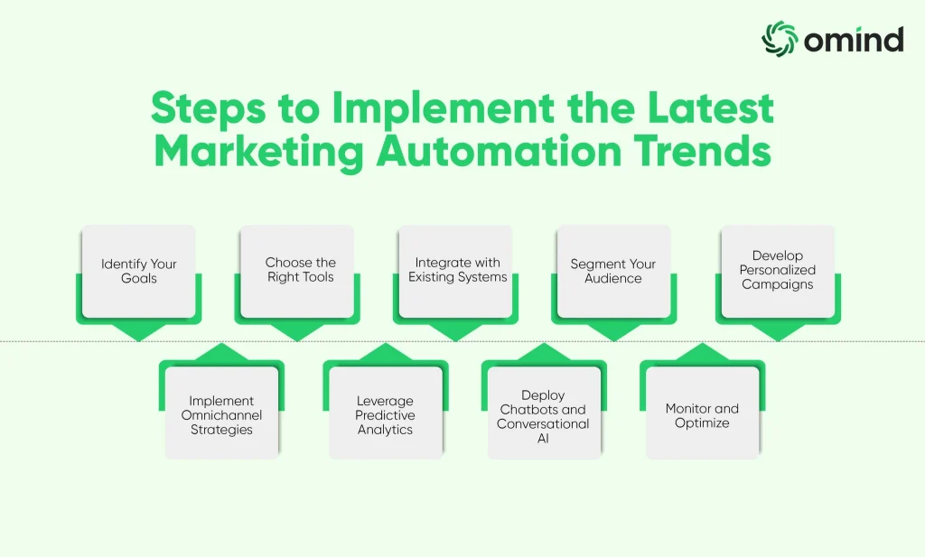 How to Implement the Latest Marketing Automation Trends