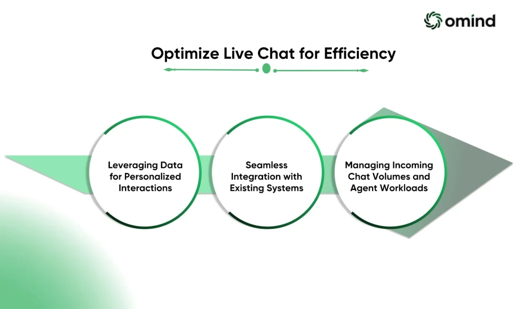 How to Optimize Live Chat for Efficiency?