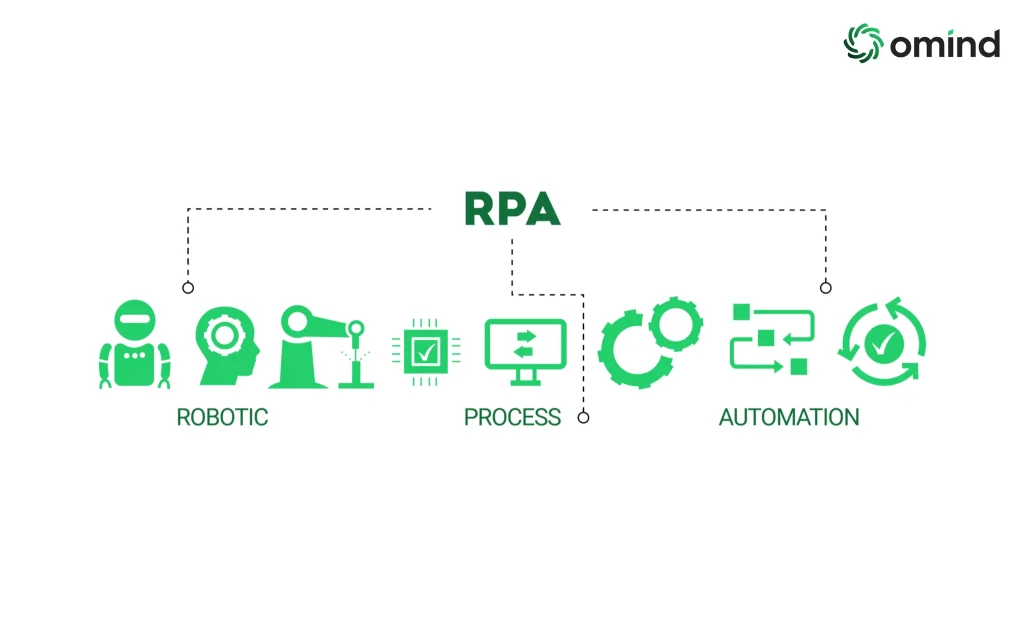Implementing RPA Strategies and Challenges