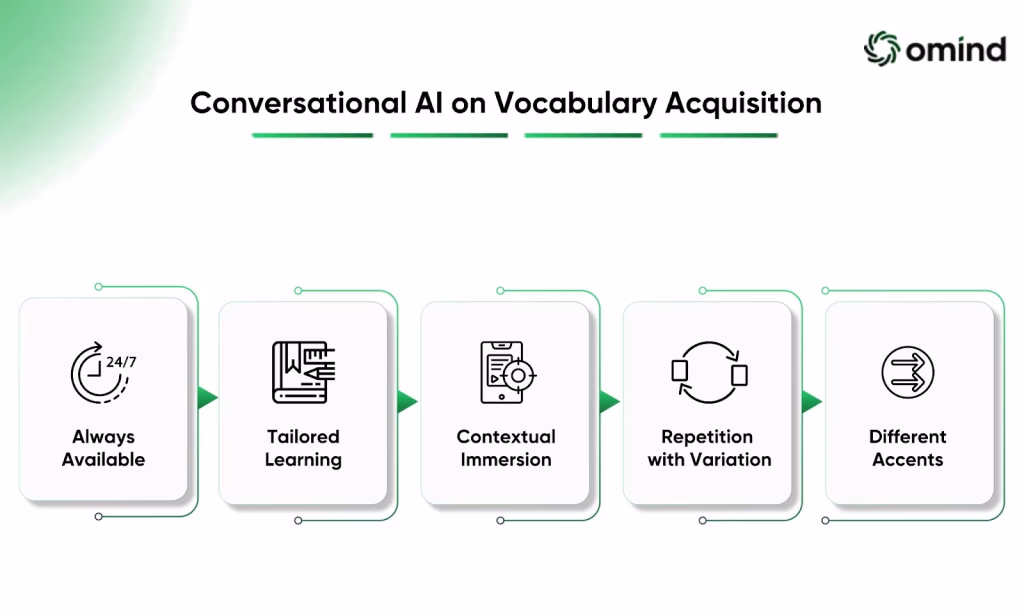Influence of Conversational AI on Vocabulary Acquisition