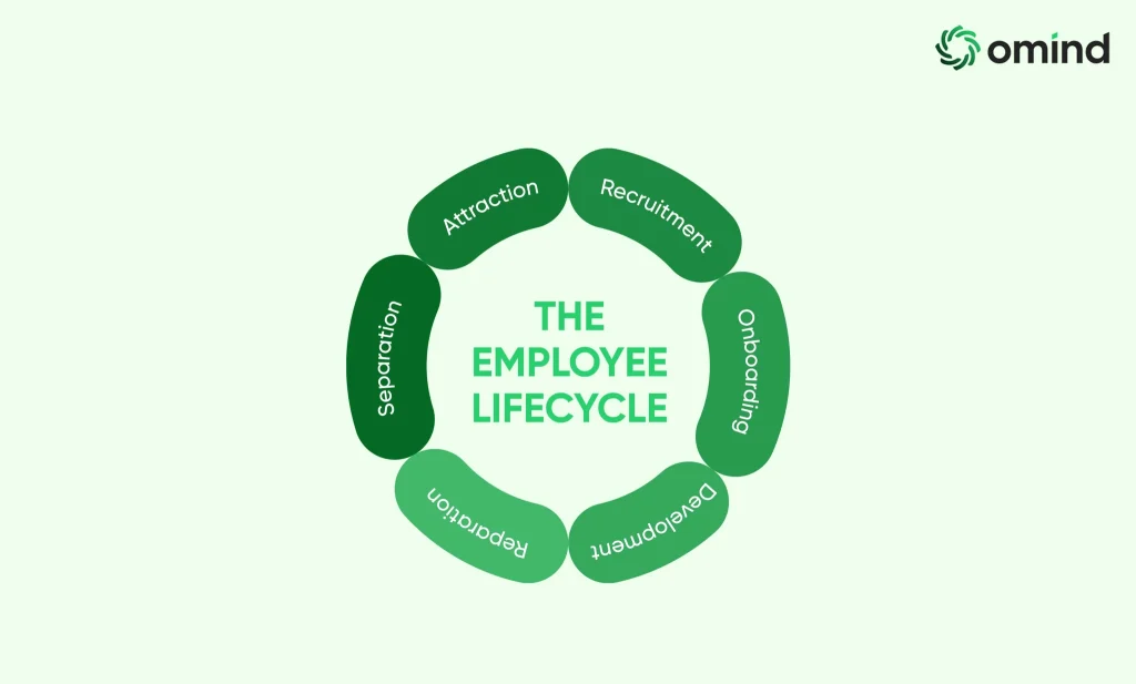 Key Stages of Employee Lifecycle Management