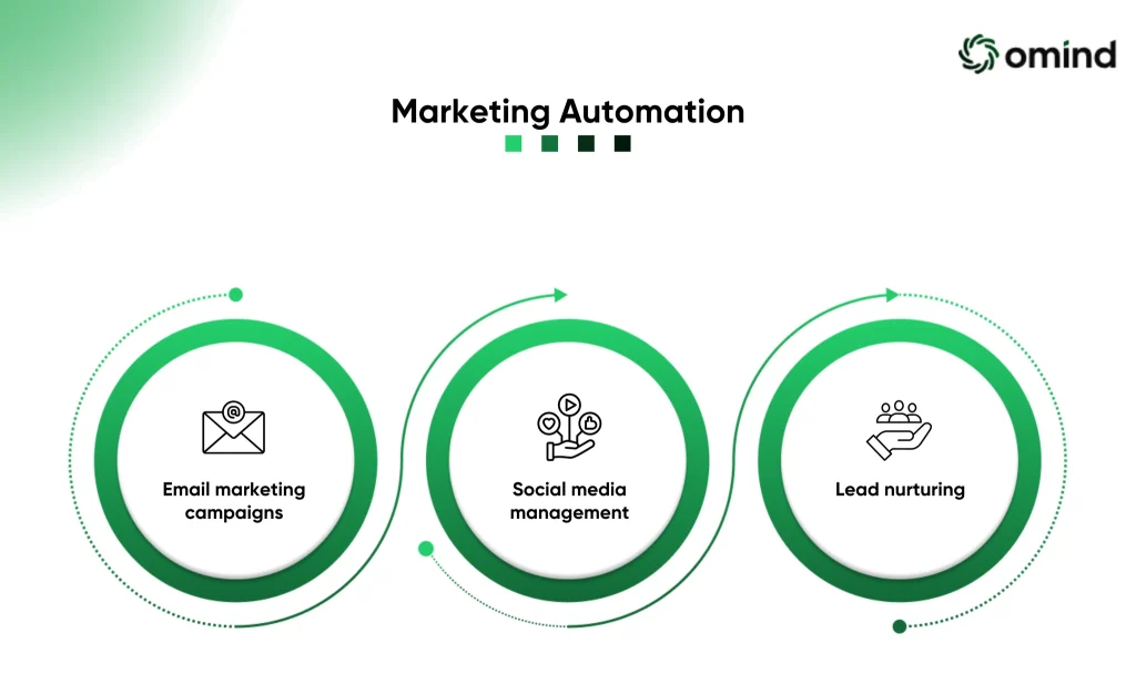 Marketing Automation