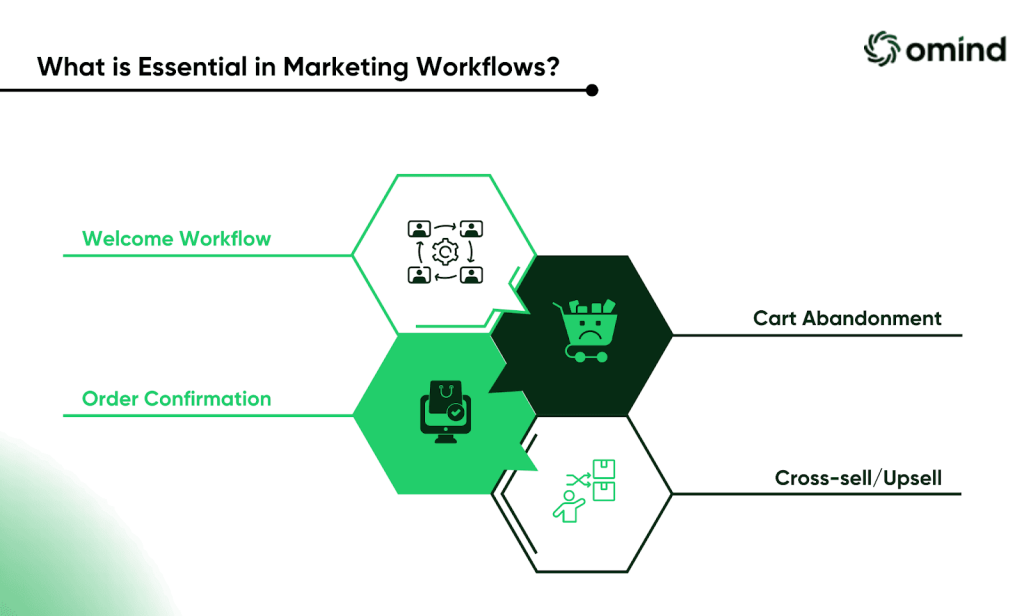 What is Essential in Marketing Workflows?