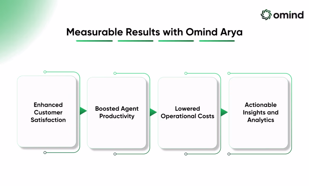 measurable result with Omind Arya