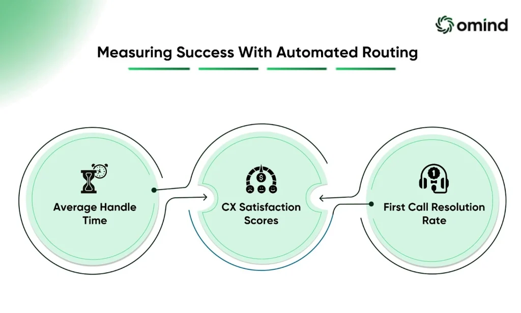 Measuring Success With Automated Routing