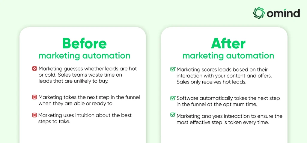 New Trends in Marketing Automation for 2024