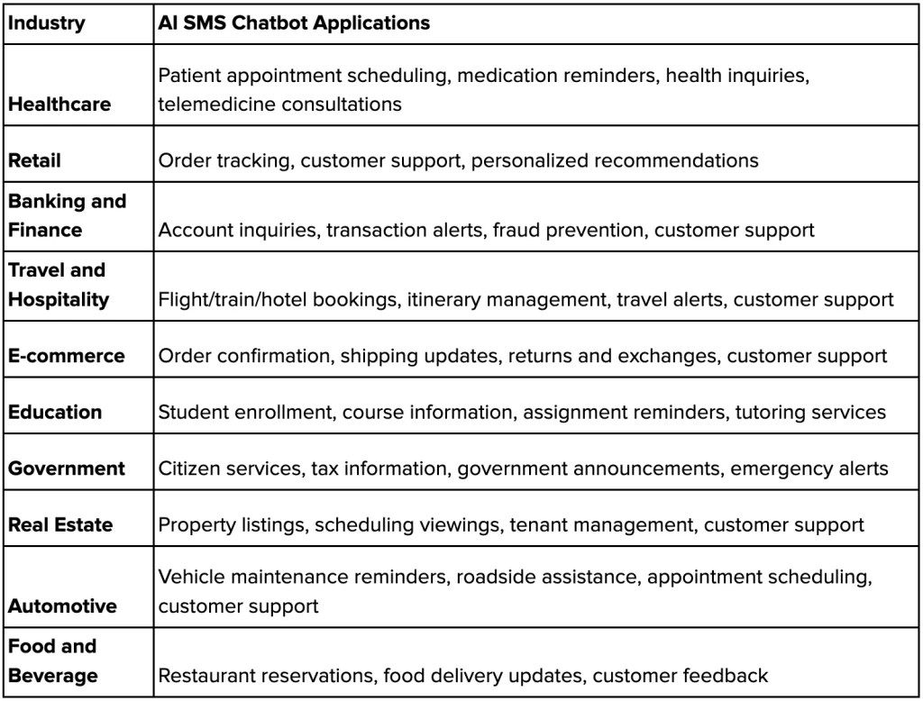 AI SMS chatbots can be use for industry