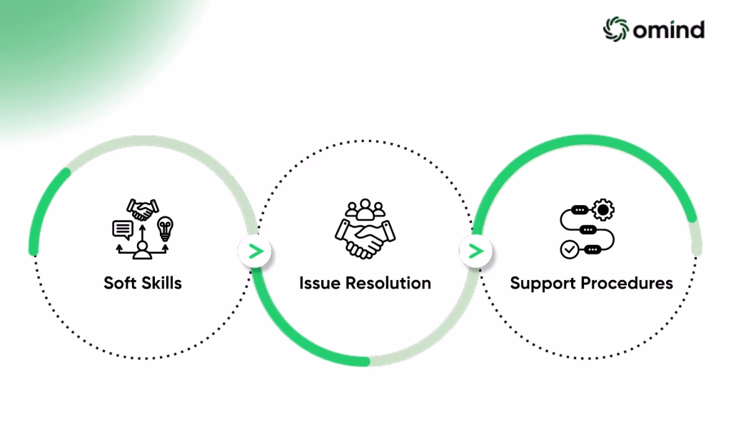 Customer Service QA Checklist for Managers
