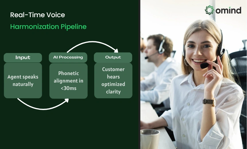 Real-time Harmonization Pipeline