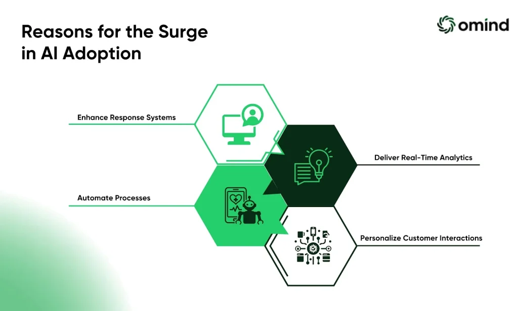Reasons for the Surge in AI Adoption