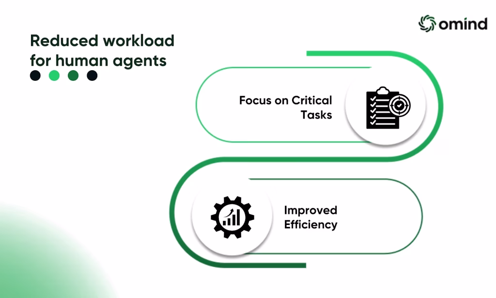 Reduced workload for human agents