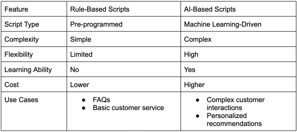 Rule-Based vs. AI-Based Chatbot Scripts