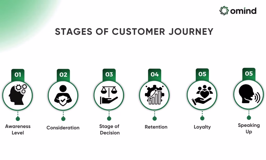 Stages of Customer Journey
