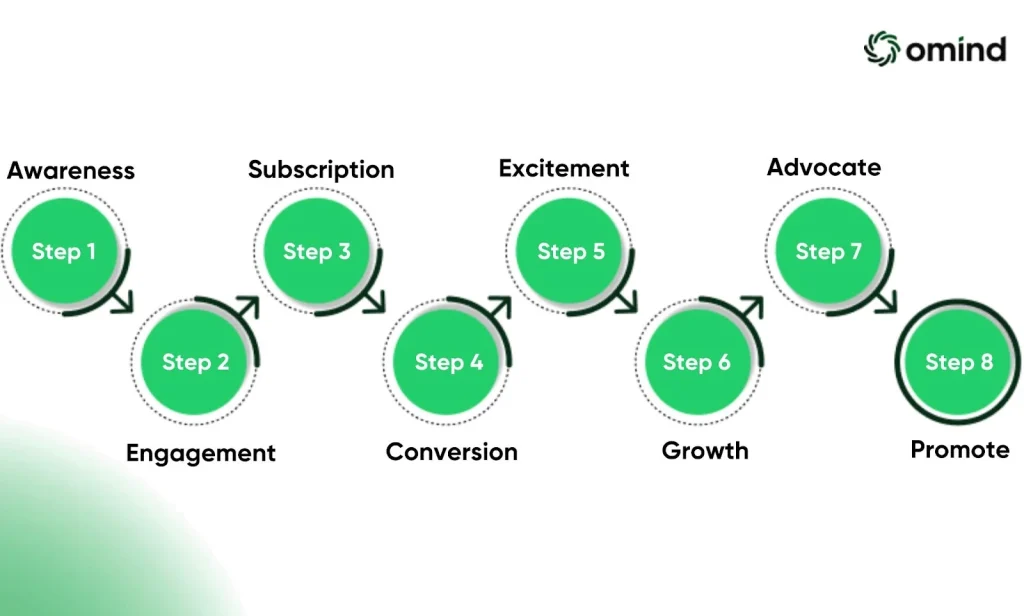 The 8-Step Customer Value Journey Explained