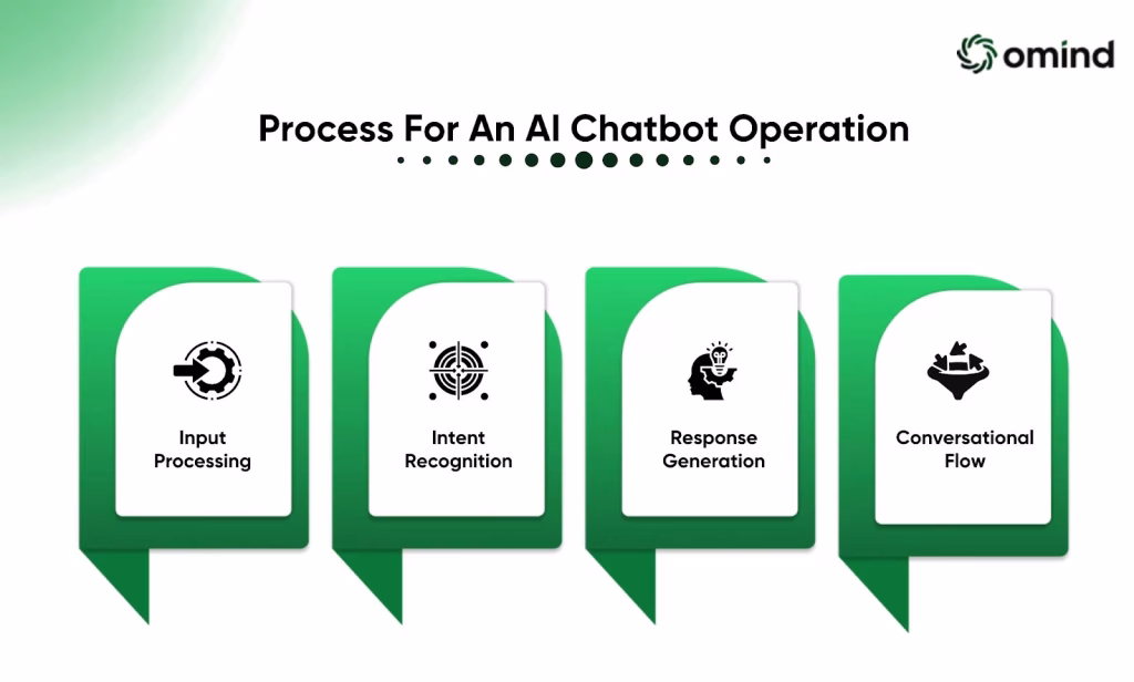 The Process For An AI Chatbot Operation