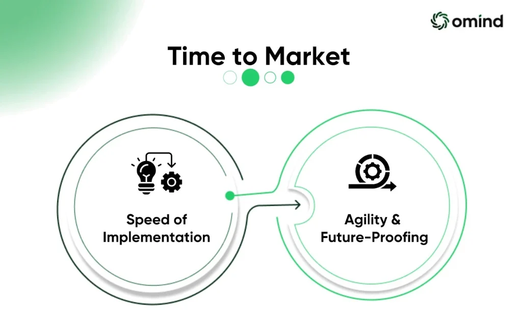 Time to Market
