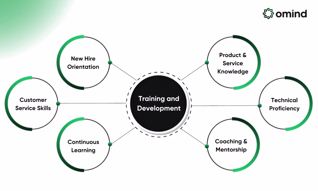 AI-assisted training and development for call center agents