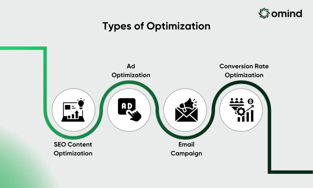 types of optimization
