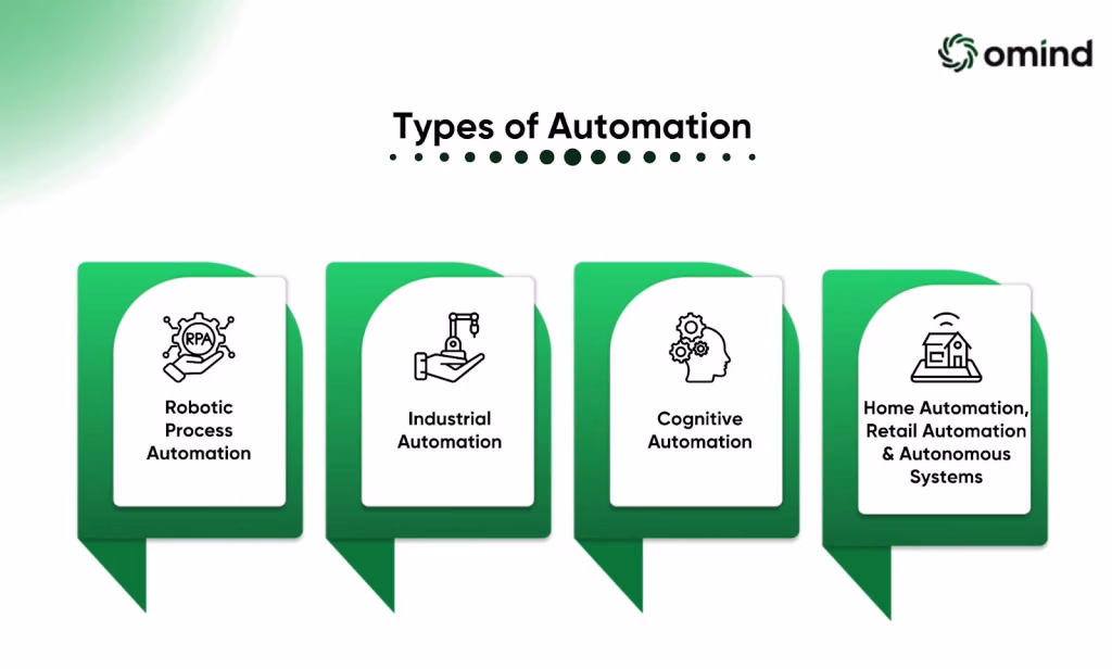 Types of Automation